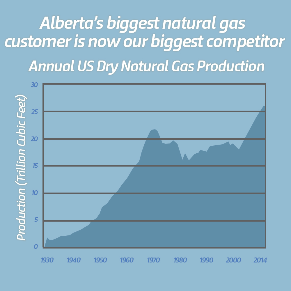 Alberta's biggest natural gas customer is now our biggest competitor