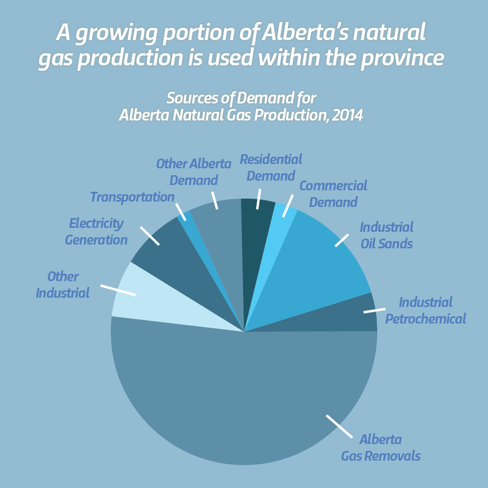 Natural gas production in Alberta