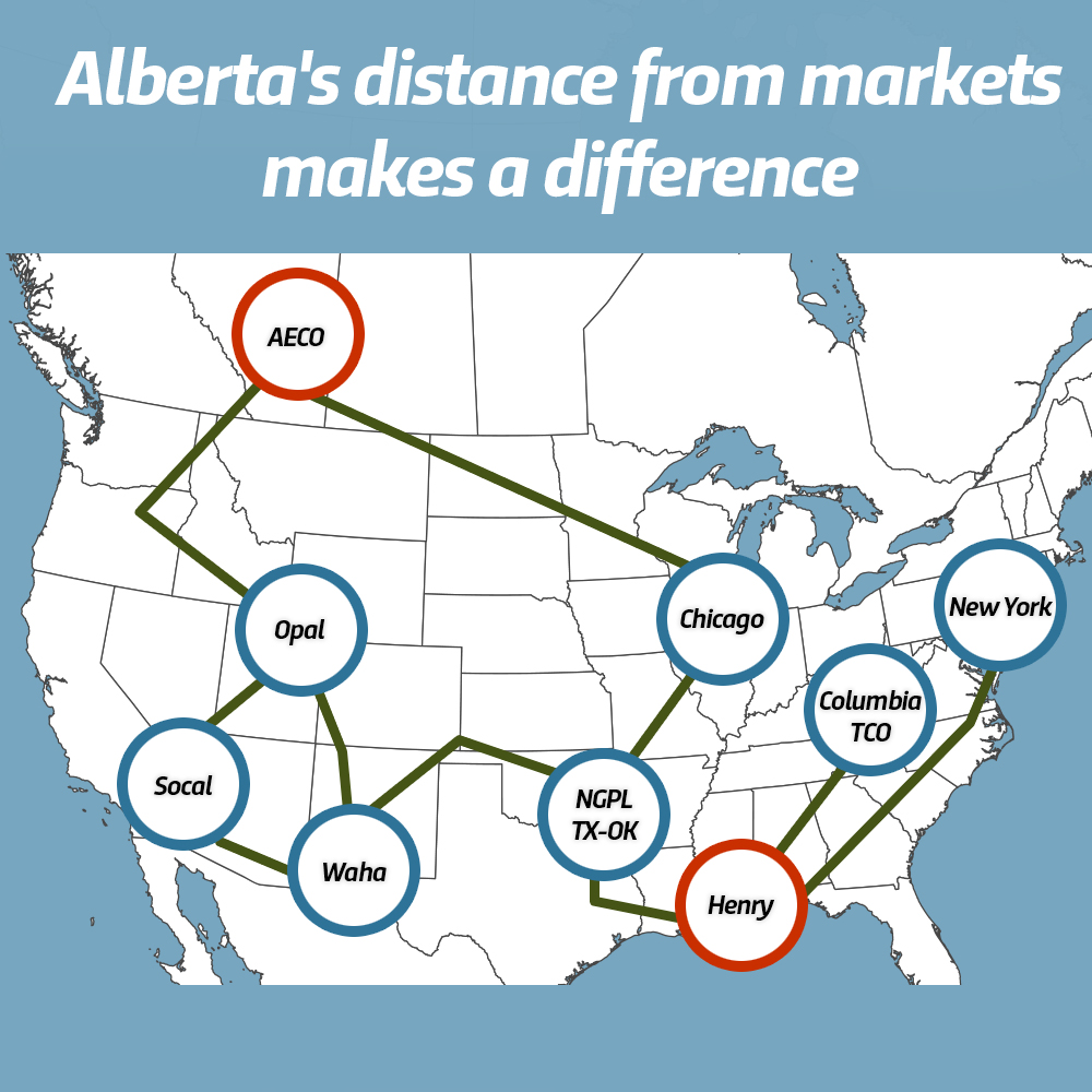 Alberta's distance from markets makes a difference